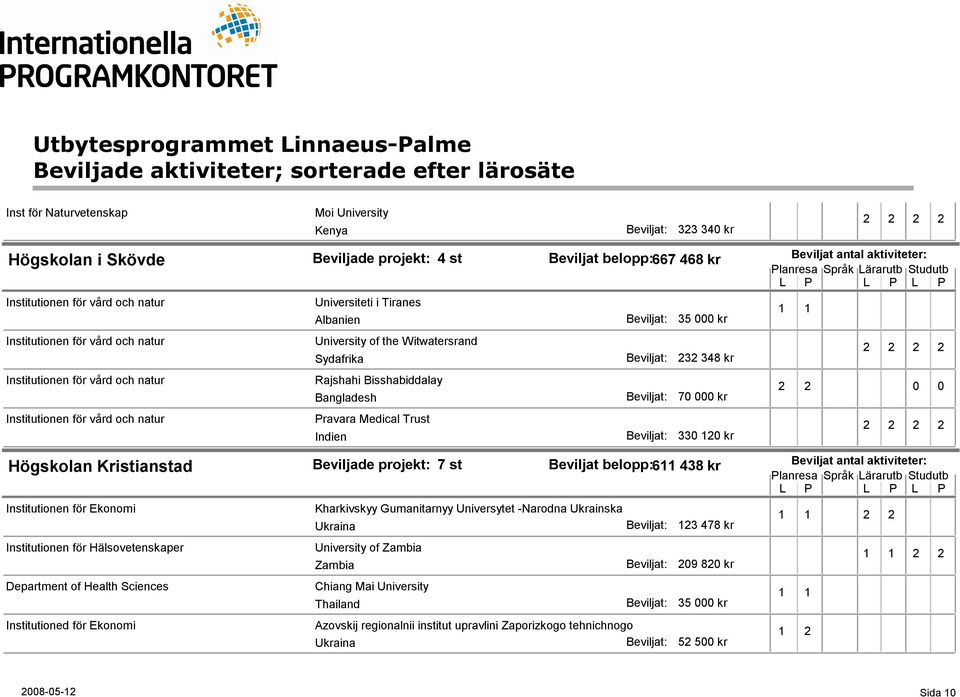 Kristianstad Institutionen för Ekonomi Institutionen för Hälsovetenskaper Department of Health Sciences Institutioned för Ekonomi 7 st Beviljat belopp:611 438 kr Kharkivskyy Gumanitarnyy Universytet