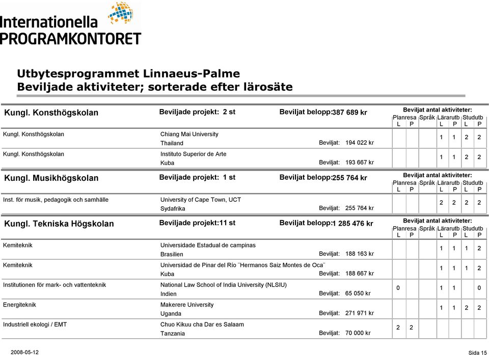 Tekniska Högskolan Kemiteknik Kemiteknik Institutionen för mark- och vattenteknik Energiteknik Industriell ekologi / EMT 11 Brasilien st Universidade Estadual de campinas Beviljat belopp:1