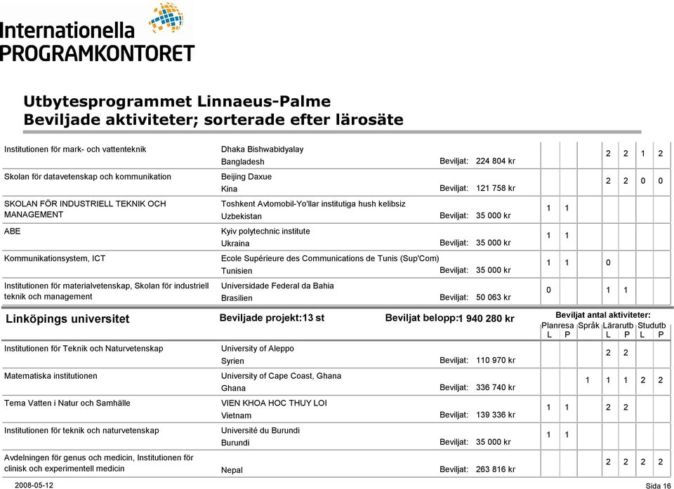 Tunisien 0 Institutionen för materialvetenskap, Skolan för industriell teknik och management Universidade Federal da Bahia Brasilien 50 063 kr 0 Linköpings universitet 13 st Beviljat belopp:1 940 280