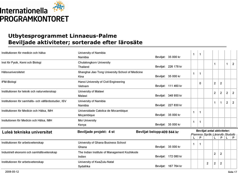 välfärdsstudier, ISV University of Namibia Namibia 227 830 kr Institutionen för Medicin och Hälsa, IMH Universidade Catolica de Mocambique Moçambique Insitutionen för Medicin och Hälsa, IMH Moi