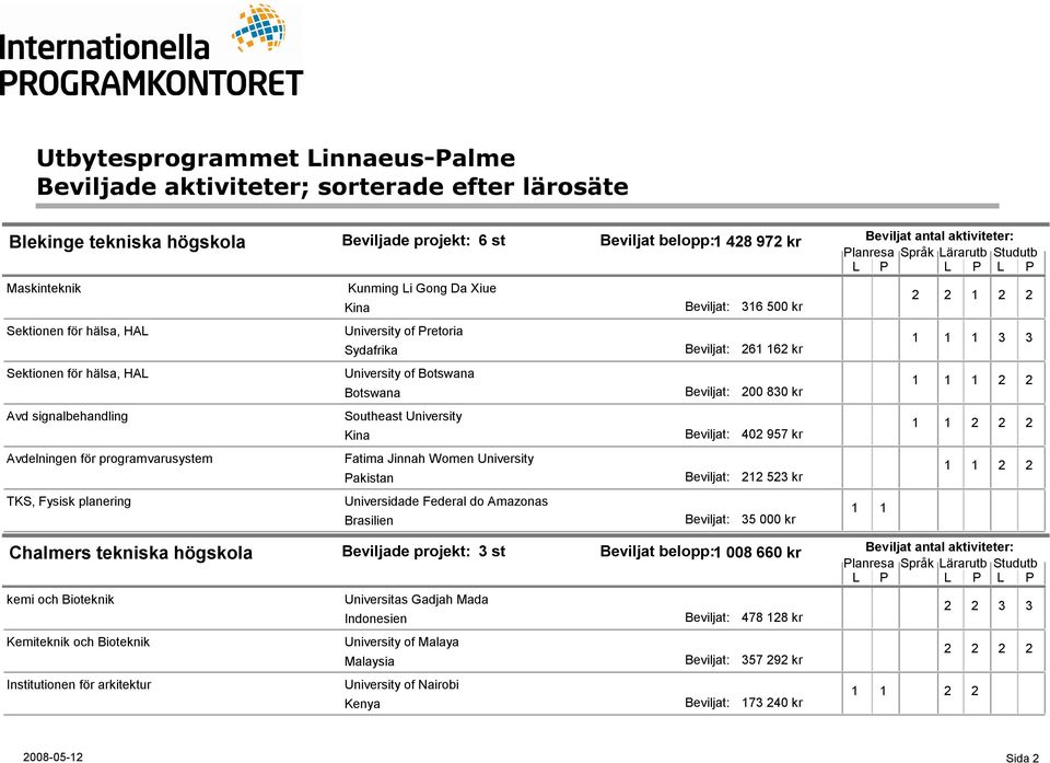 University Pakistan 212 523 kr TKS, Fysisk planering Universidade Federal do Amazonas Brasilien Chalmers tekniska högskola 3 st Beviljat belopp:1 008 660 kr kemi och Bioteknik