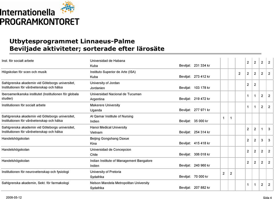 kr Institutionen för socialt arbete Makerere University Uganda 277 971 kr Sahlgrenska akademin vid Göteborgs universitet, Institutionen för vårdvetenskap och hälsa Al Qamar Institute of Nursing