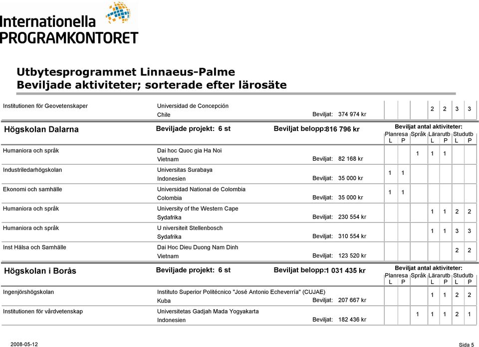 Humaniora och språk U niversiteit Stellenbosch 310 554 kr 3 3 Inst Hälsa och Samhälle Dai Hoc Dieu Duong Nam Dinh 123 520 kr Högskolan i Borås Ingenjörshögskolan Institutionen för