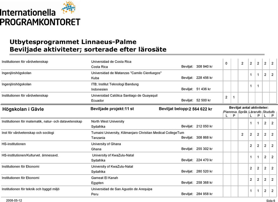 datavetenskap Inst för vårdvetenskap och socilogi HS-institutionen HS-institutionen/Kulturvet. ämnesavd.