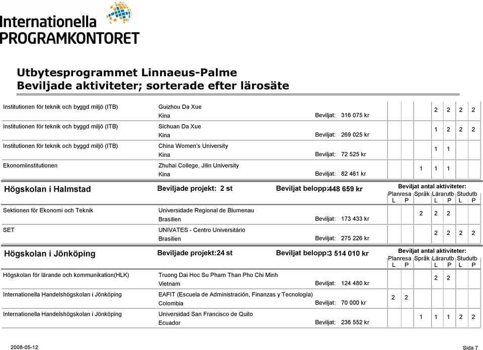 Regional de Blumenau Brasilien 173 433 kr 2 SET UNIVATES - Centro Universitário Brasilien 275 226 kr Högskolan i Jönköping Högskolan för lärande och kommunikation(hlk) Internationella