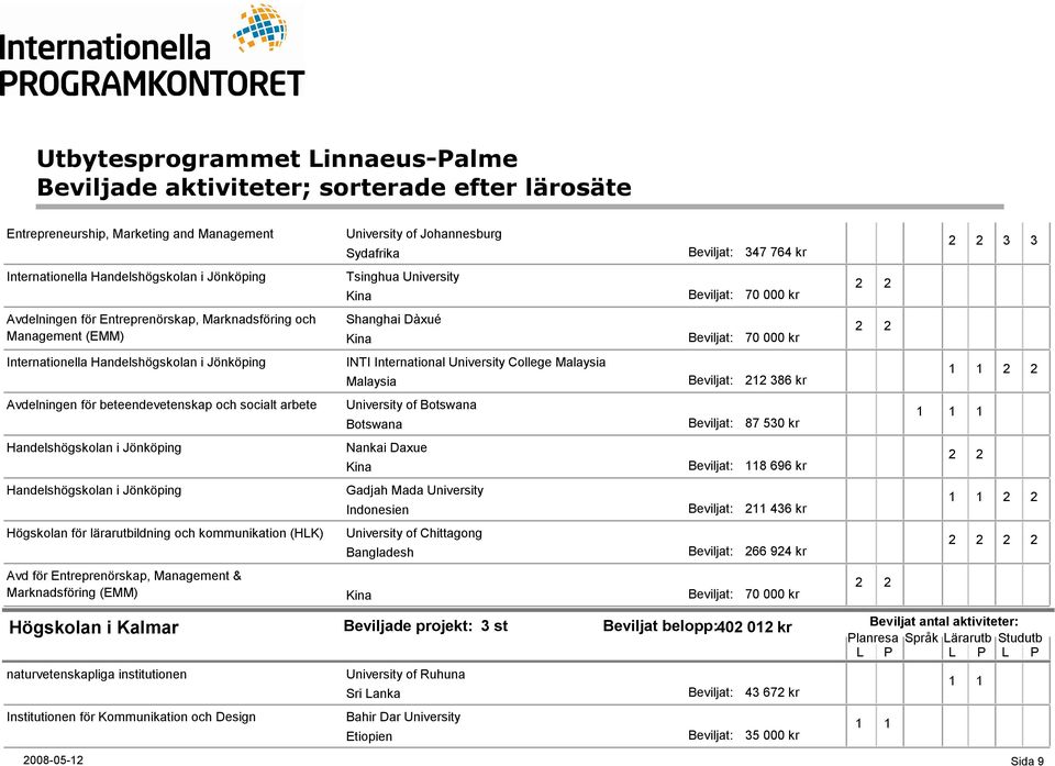 arbete University of Botswana Botswana 87 530 kr 1 Handelshögskolan i Jönköping Nankai Daxue 118 696 kr Handelshögskolan i Jönköping Gadjah Mada University Indonesien 211 436 kr Högskolan för