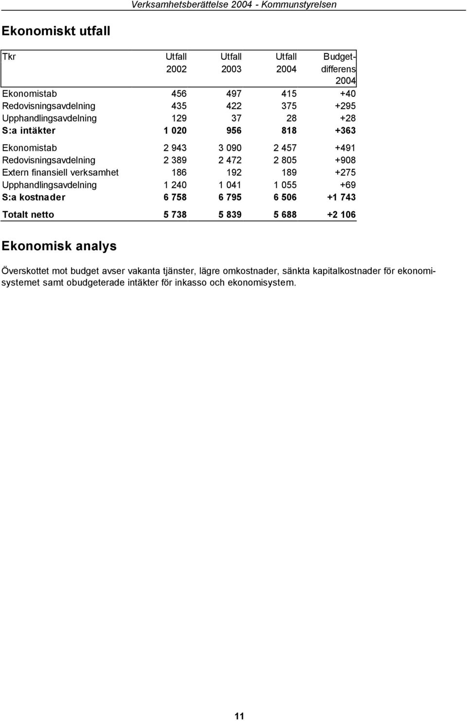 472 2 805 +908 Extern finansiell verksamhet 186 192 189 +275 Upphandlingsavdelning 1 240 1 041 1 055 +69 S:a kostnader 6 758 6 795 6 506 +1 743 Totalt netto 5 738 5 839 5