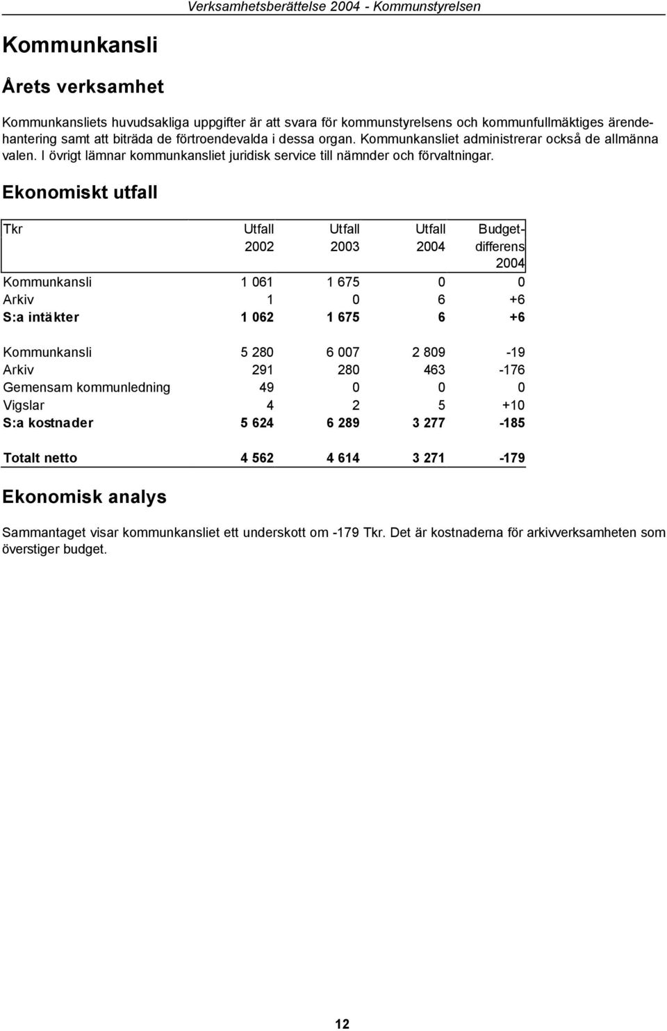 Ekonomiskt utfall Tkr Utfall Utfall Utfall Budget- 2002 2003 2004 differens 2004 Kommunkansli 1 061 1 675 0 0 Arkiv 1 0 6 +6 S:a intäkter 1 062 1 675 6 +6 Kommunkansli 5 280 6 007 2 809-19 Arkiv 291