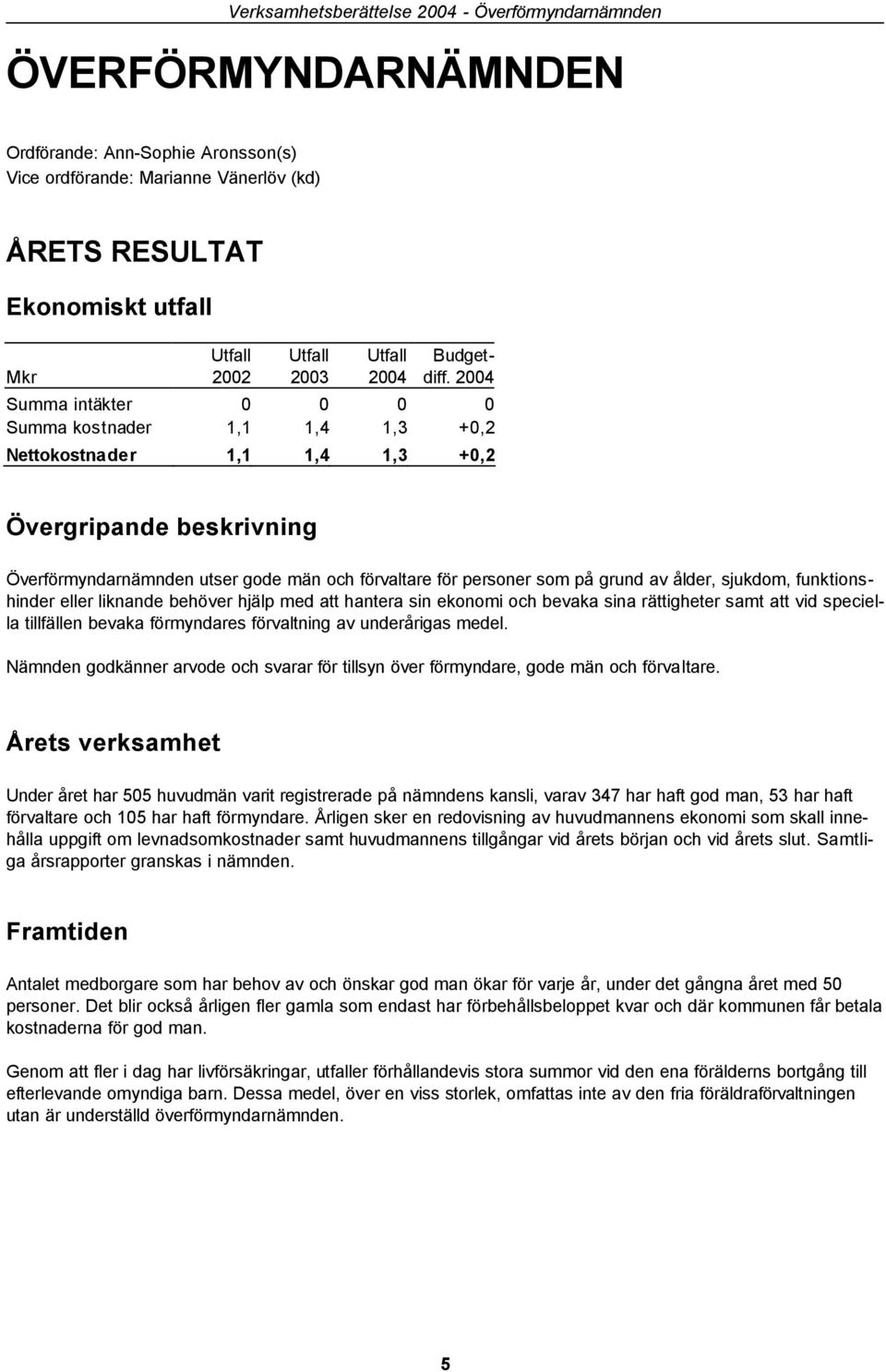 2004 Summa intäkter 0 0 0 0 Summa kostnader 1,1 1,4 1,3 +0,2 Nettokostnader 1,1 1,4 1,3 +0,2 Övergripande beskrivning Överförmyndarnämnden utser gode män och förvaltare för personer som på grund av