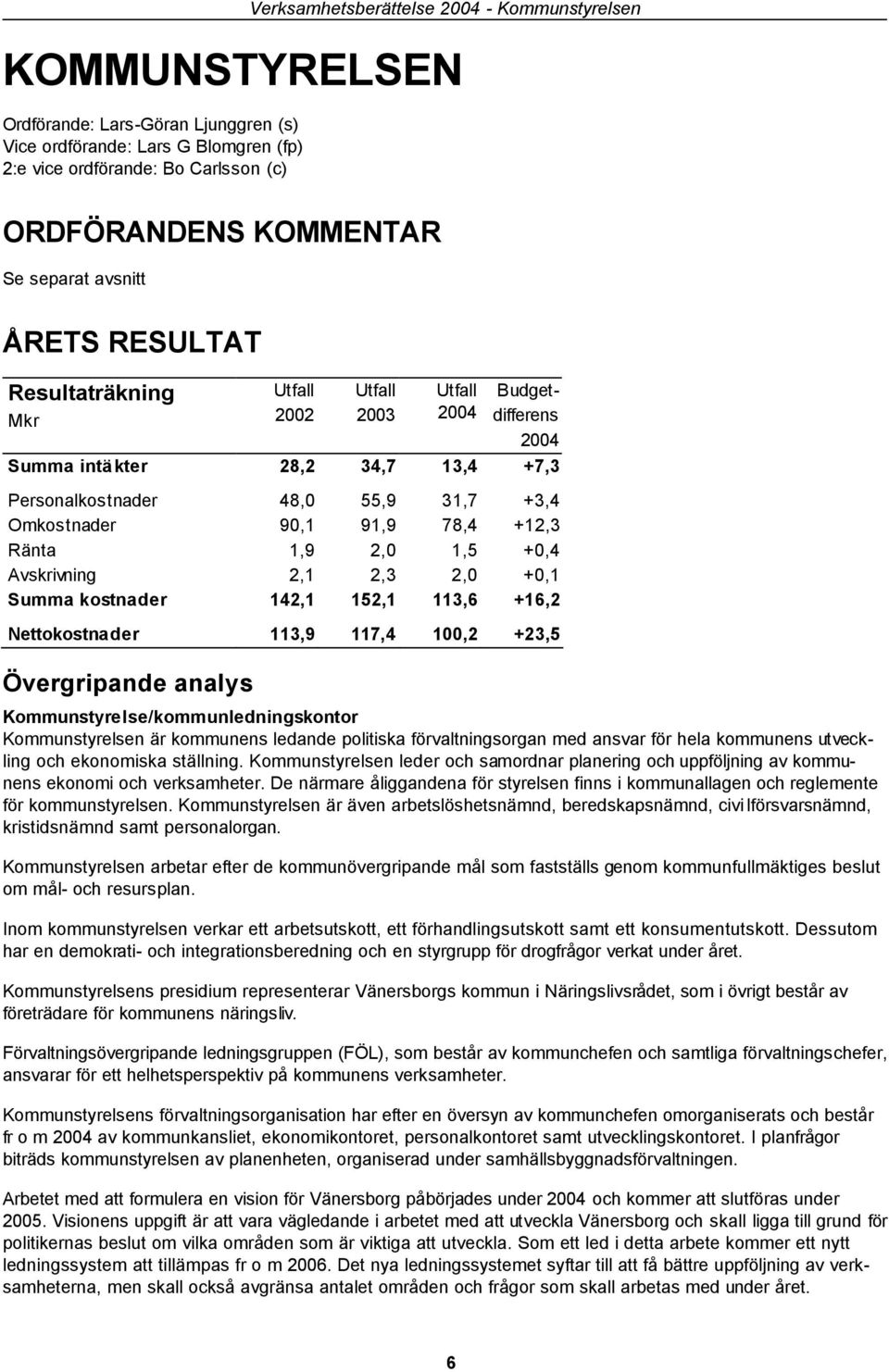 91,9 78,4 +12,3 Ränta 1,9 2,0 1,5 +0,4 Avskrivning 2,1 2,3 2,0 +0,1 Summa kostnader 142,1 152,1 113,6 +16,2 Nettokostnader 113,9 117,4 100,2 +23,5 Övergripande analys