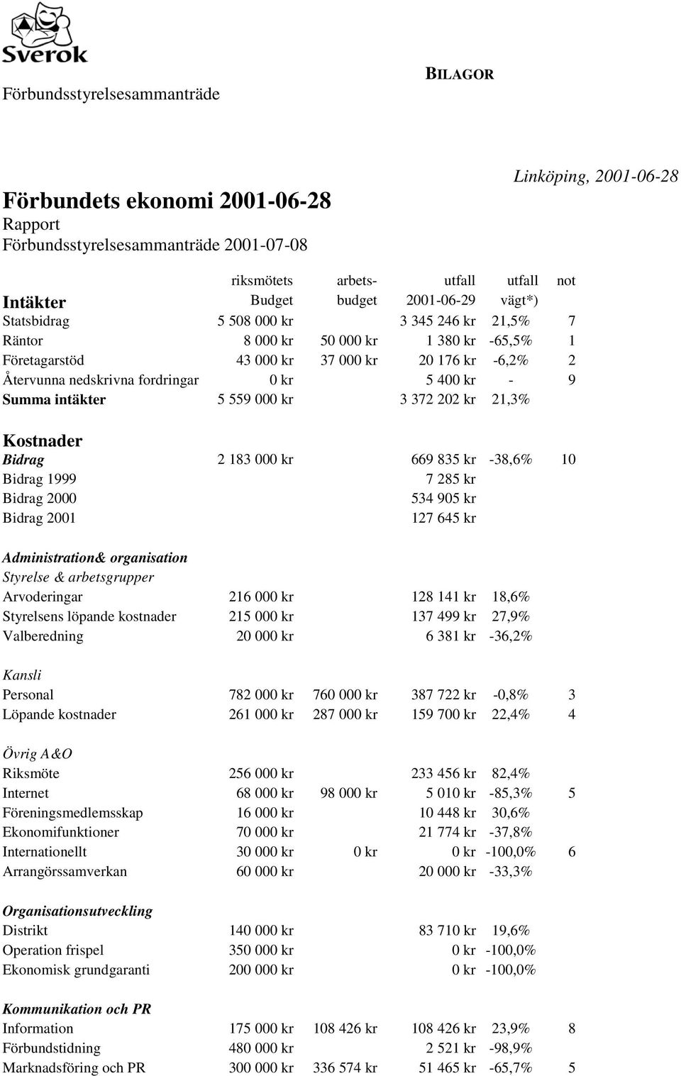 372 202 kr 21,3% Kostnader Bidrag 2 183 000 kr 669 835 kr -38,6% 10 Bidrag 1999 7 285 kr Bidrag 2000 534 905 kr Bidrag 2001 127 645 kr Administration& organisation Styrelse & arbetsgrupper