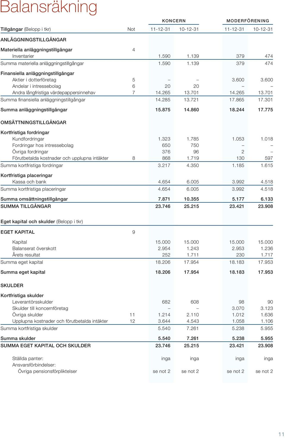 600 Andelar i intressebolag 6 20 20 Andra långfristiga värdepappersinnehav 7 14.265 13.701 14.265 13.701 Summa finansiella anläggningstillgångar 14.285 13.721 17.865 17.