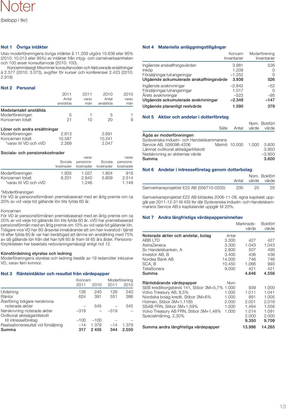 073), avgifter för kurser och konferenser 2.423 (2010: 2.