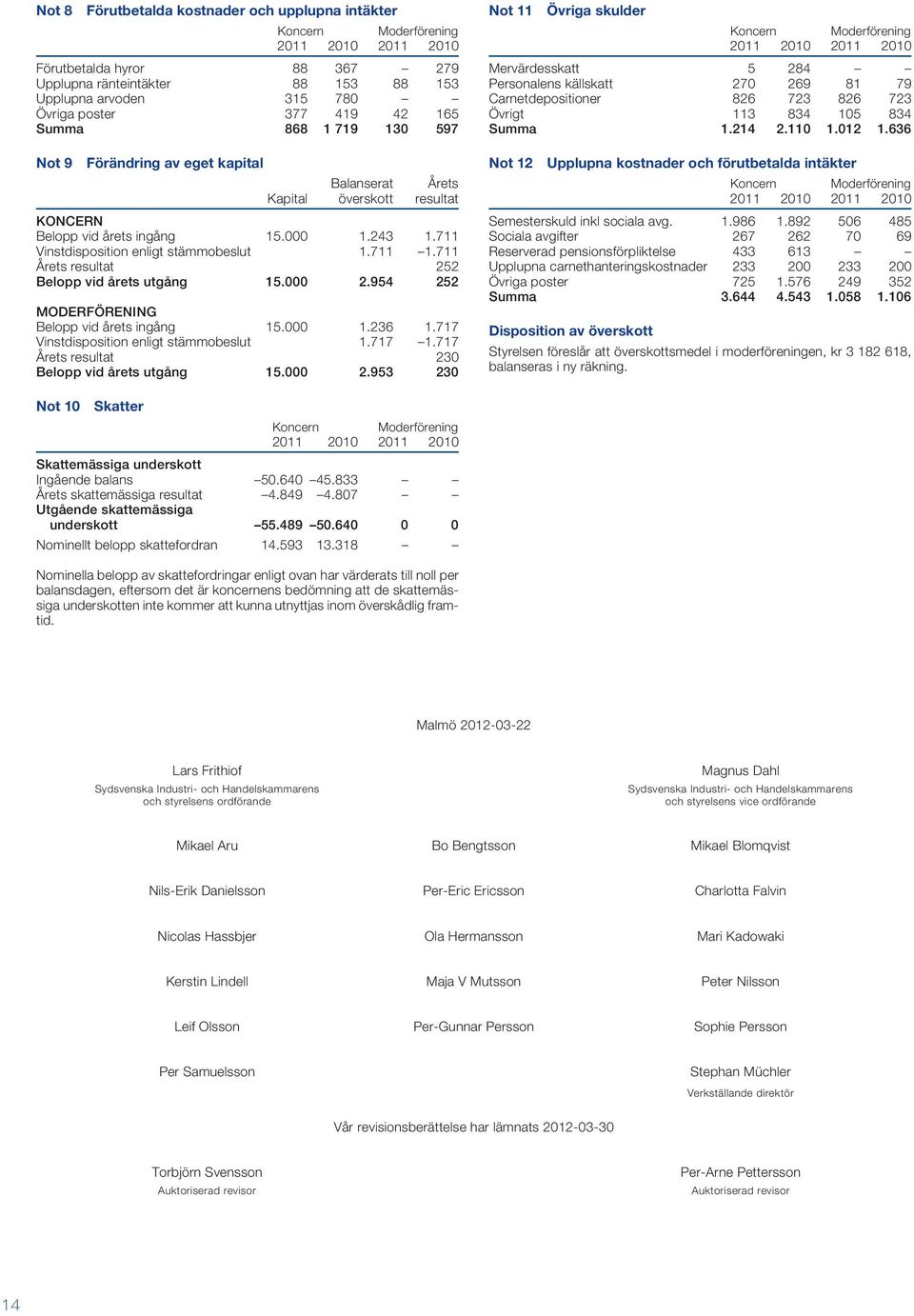 711 Vinstdisposition enligt stämmobeslut 1.711 1.711 Årets resultat 252 Belopp vid årets utgång 15.000 2.954 252 MODERFÖRENING Belopp vid årets ingång 15.000 1.236 1.