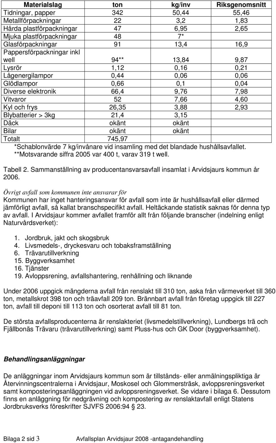 26,35 3,88 2,93 Blybatterier > 3kg 21,4 3,15 Däck okänt okänt Bilar okänt okänt Totalt 745,97 *Schablonvärde 7 kg/invånare vid insamling med det blandade hushållsavfallet.