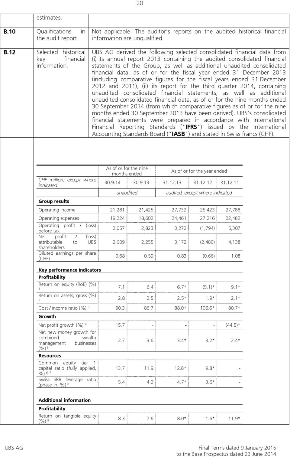 UBS AG derived the following selected consolidated financial data from (i) its annual report 2013 containing the audited consolidated financial statements of the Group, as well as additional