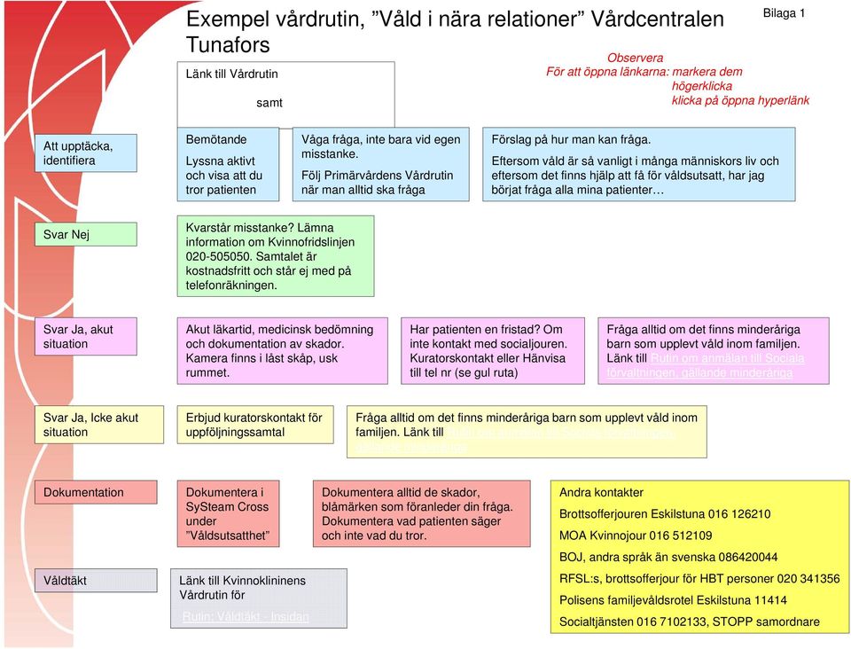 Eftersom våld är så vanligt i många människors liv och eftersom det finns hjälp att få för våldsutsatt, har jag börjat fråga alla mina patienter Bilaga 1 Observera För att öppna länkarna: markera dem