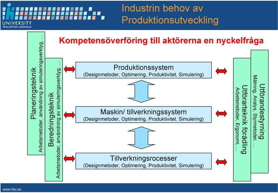 tillverkningssystem (Designmetoder, Optimering, Produktivitet, Simulering) Tillverkningsrocesser (Designmetoder, Optimering,