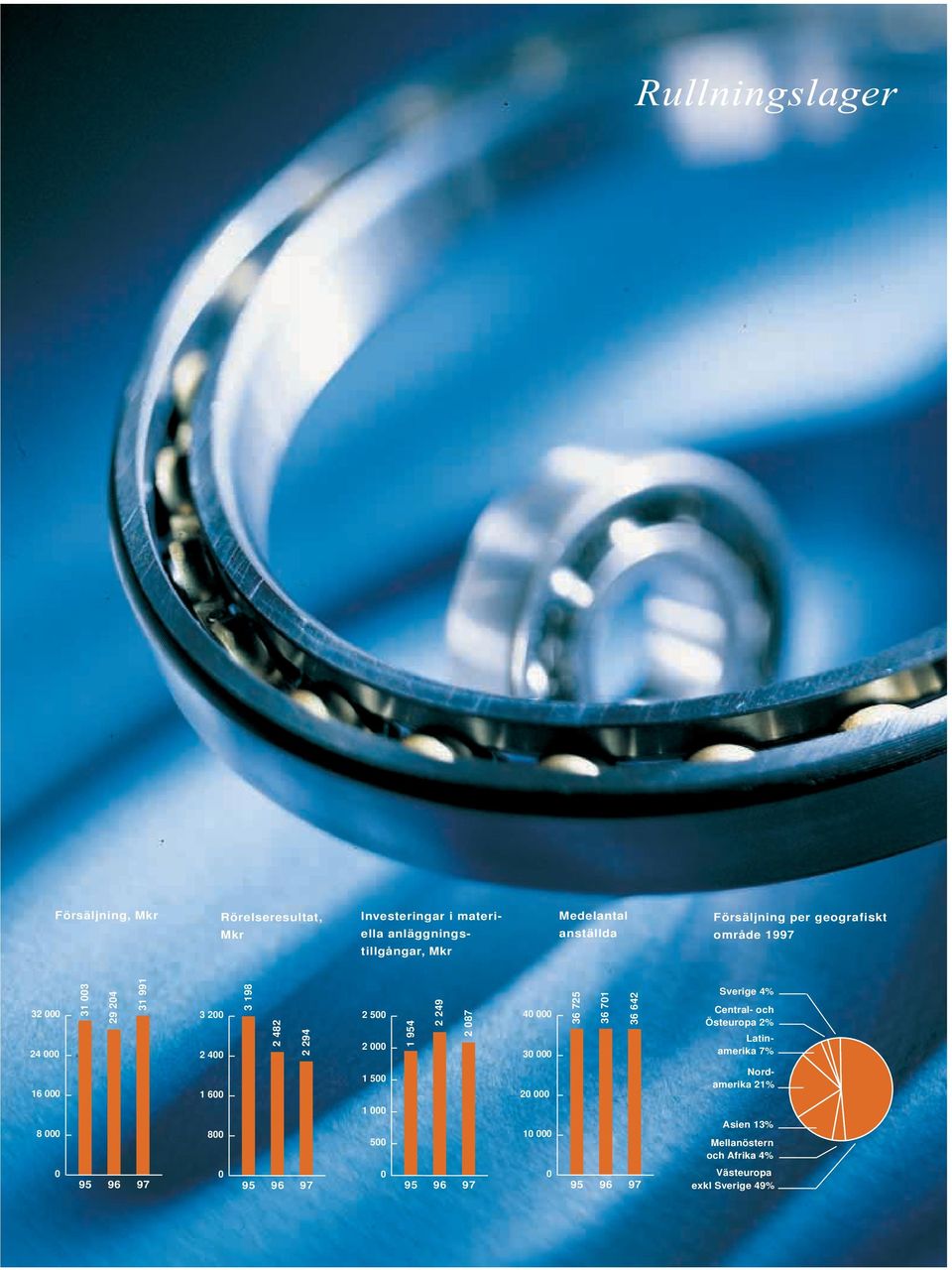 087 40 000 30 000 36 725 36 701 36 642 Sverige 4% Central- och Östeuropa 2% Latinamerika 7% 16 000 8 000 1 600 800 1 500 1 000 500