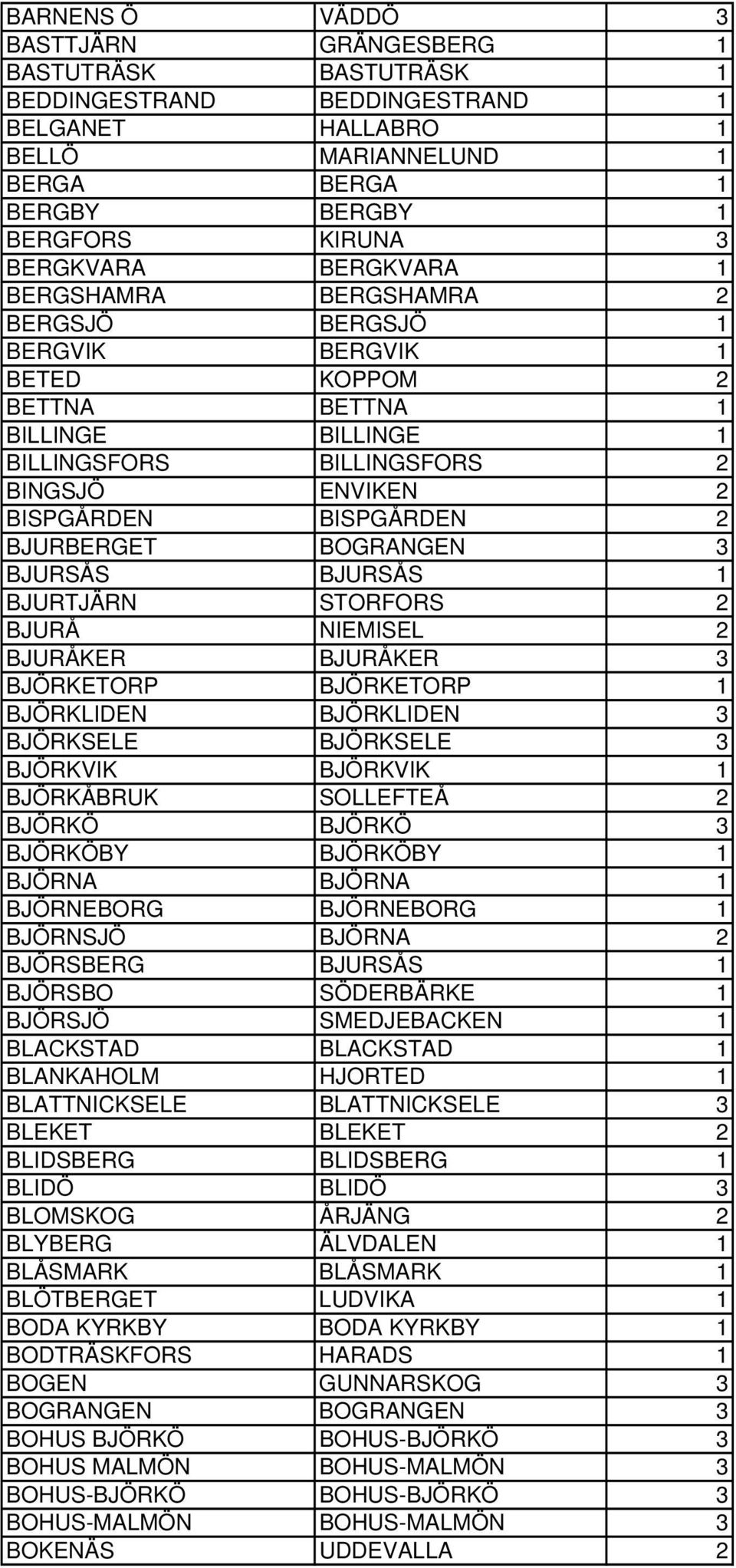 BJURBERGET BOGRANGEN 3 BJURSÅS BJURSÅS 1 BJURTJÄRN STORFORS 2 BJURÅ NIEMISEL 2 BJURÅKER BJURÅKER 3 BJÖRKETORP BJÖRKETORP 1 BJÖRKLIDEN BJÖRKLIDEN 3 BJÖRKSELE BJÖRKSELE 3 BJÖRKVIK BJÖRKVIK 1 BJÖRKÅBRUK