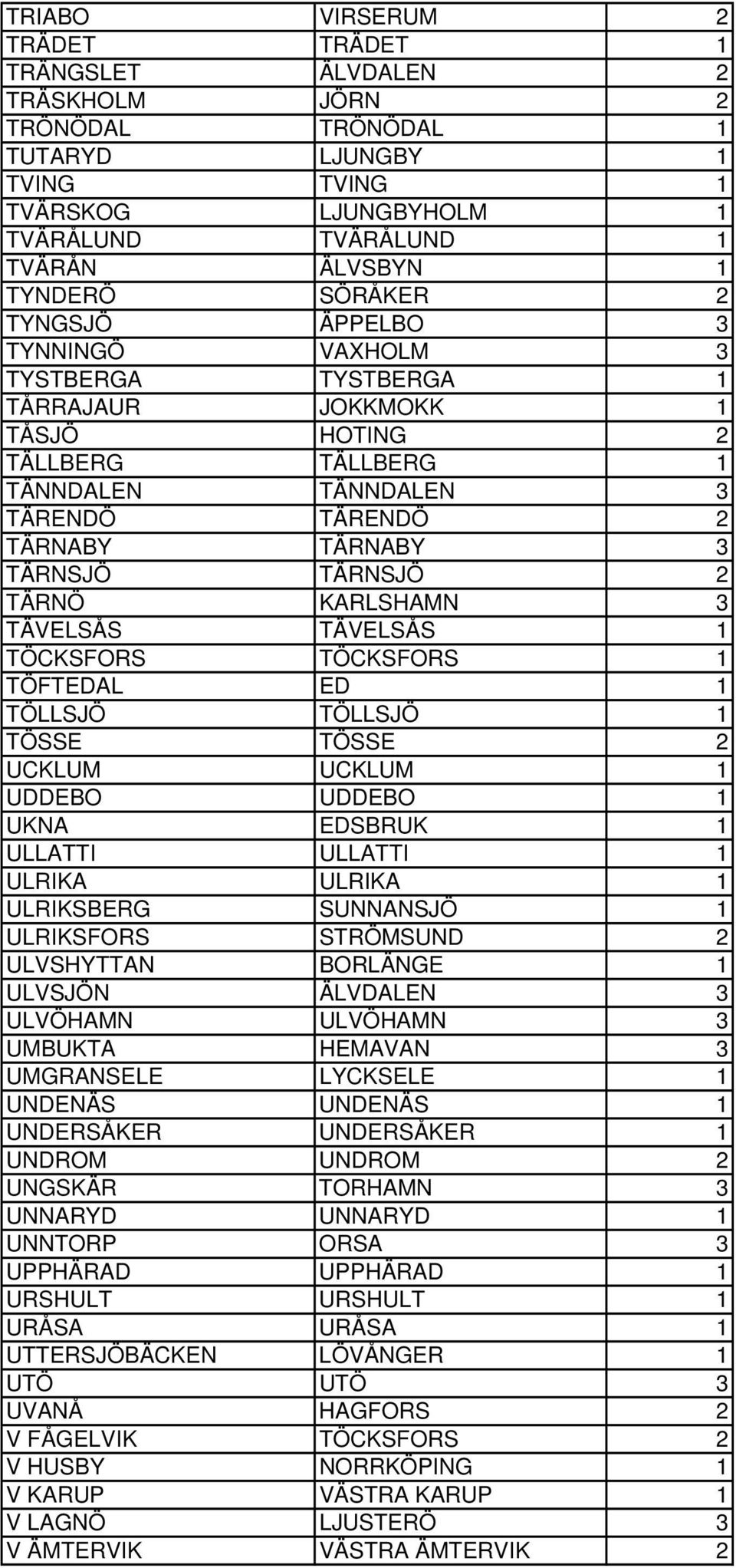 2 TÄRNÖ KARLSHAMN 3 TÄVELSÅS TÄVELSÅS 1 TÖCKSFORS TÖCKSFORS 1 TÖFTEDAL ED 1 TÖLLSJÖ TÖLLSJÖ 1 TÖSSE TÖSSE 2 UCKLUM UCKLUM 1 UDDEBO UDDEBO 1 UKNA EDSBRUK 1 ULLATTI ULLATTI 1 ULRIKA ULRIKA 1 ULRIKSBERG