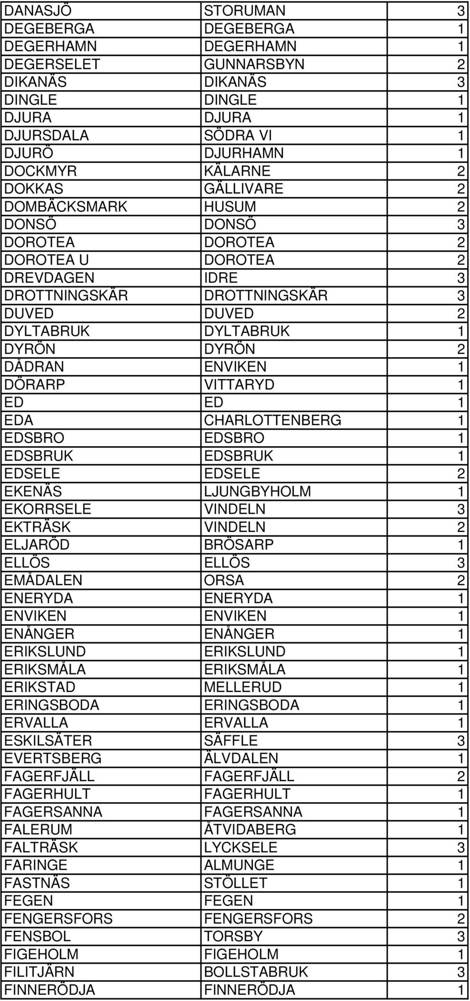 DÖRARP VITTARYD 1 ED ED 1 EDA CHARLOTTENBERG 1 EDSBRO EDSBRO 1 EDSBRUK EDSBRUK 1 EDSELE EDSELE 2 EKENÄS LJUNGBYHOLM 1 EKORRSELE VINDELN 3 EKTRÄSK VINDELN 2 ELJARÖD BRÖSARP 1 ELLÖS ELLÖS 3 EMÅDALEN