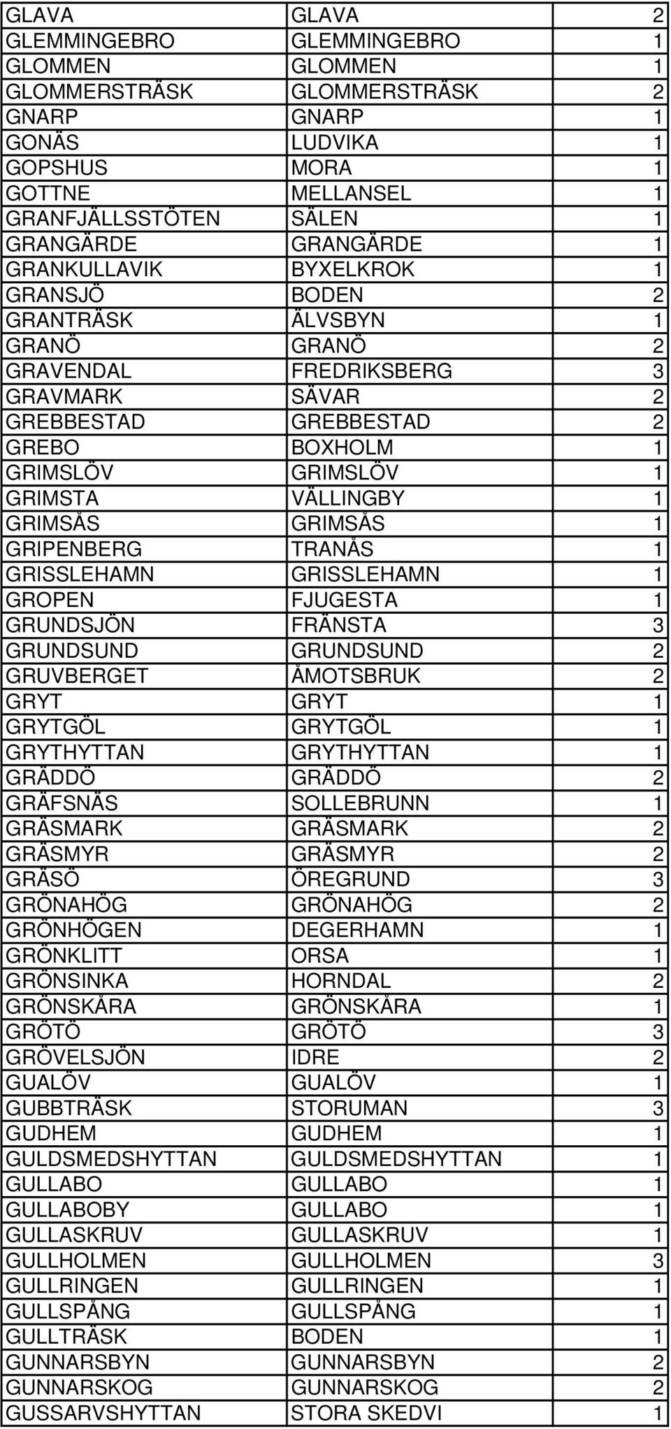 GRIMSÅS GRIMSÅS 1 GRIPENBERG TRANÅS 1 GRISSLEHAMN GRISSLEHAMN 1 GROPEN FJUGESTA 1 GRUNDSJÖN FRÄNSTA 3 GRUNDSUND GRUNDSUND 2 GRUVBERGET ÅMOTSBRUK 2 GRYT GRYT 1 GRYTGÖL GRYTGÖL 1 GRYTHYTTAN GRYTHYTTAN