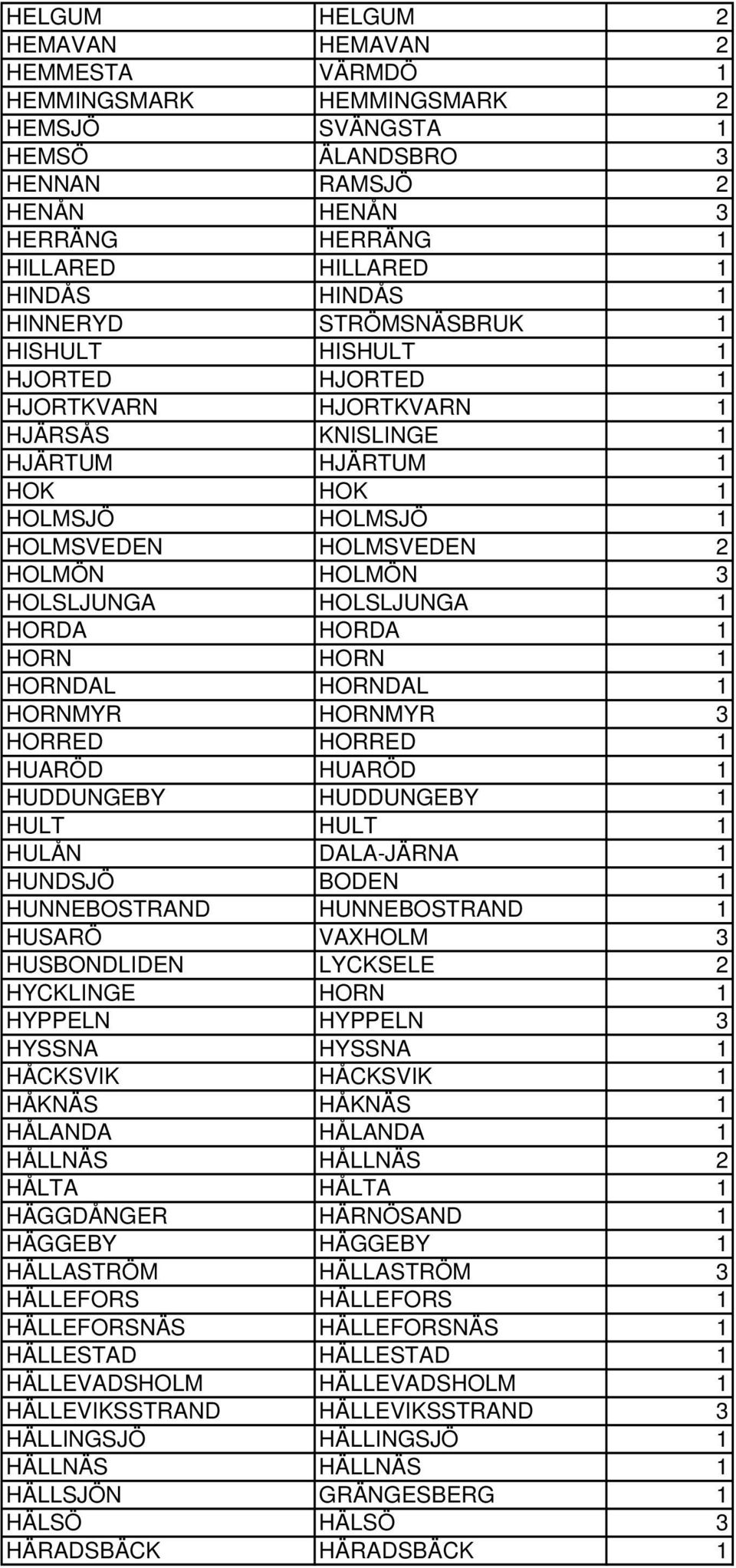 HOLSLJUNGA HOLSLJUNGA 1 HORDA HORDA 1 HORN HORN 1 HORNDAL HORNDAL 1 HORNMYR HORNMYR 3 HORRED HORRED 1 HUARÖD HUARÖD 1 HUDDUNGEBY HUDDUNGEBY 1 HULT HULT 1 HULÅN DALA-JÄRNA 1 HUNDSJÖ BODEN 1