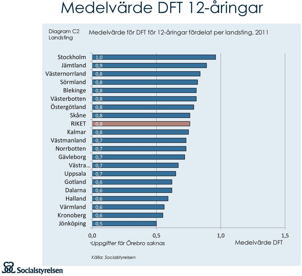 Norrbotten Gävleborg Västra Uppsala Gotland Dalarna Halland Värmland Kronoberg Jönköping 1,0 0,9 0,8 0,8 0,8 0,8 0,8