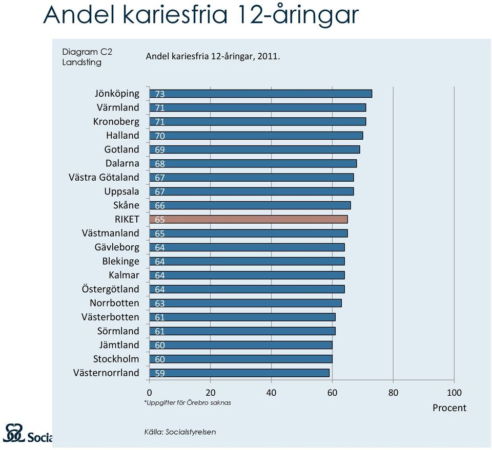 Gävleborg Blekinge Kalmar Östergötland Norrbotten Västerbotten Sörmland Jämtland Stockholm Västernorrland