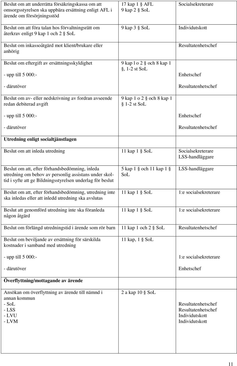 eller nedskrivning av fordran avseende redan debiterad avgift - upp till 5 000:- - därutöver Utredning enligt socialtjänstlagen 9 kap l o 2 och 8 kap 1, 1-2 st SoL 9 kap 1 o 2 och 8 kap 1 1-2 st SoL