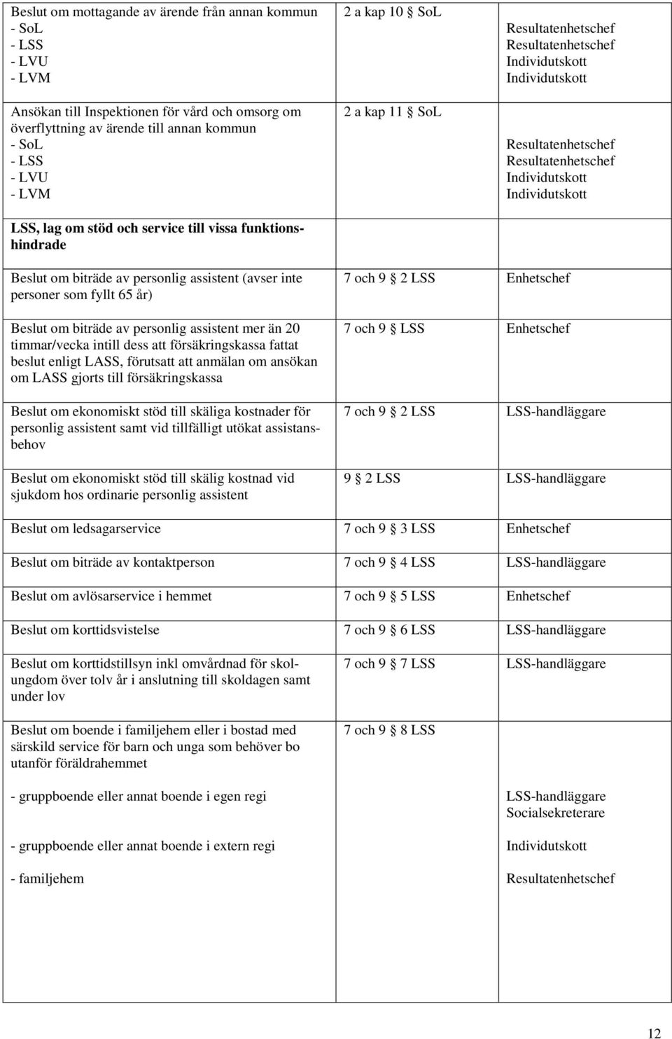 än 20 timmar/vecka intill dess att försäkringskassa fattat beslut enligt LASS, förutsatt att anmälan om ansökan om LASS gjorts till försäkringskassa Beslut om ekonomiskt stöd till skäliga kostnader