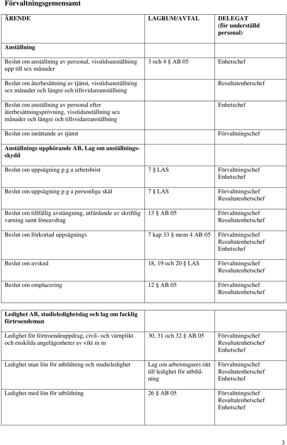 tillsvidareanställning Beslut om inrättande av tjänst 3 och 4 AB 05 Förvaltningschef Anställnings upphörande AB, Lag om anställningsskydd Beslut om uppsägning p g a arbetsbrist 7 LAS Förvaltningschef