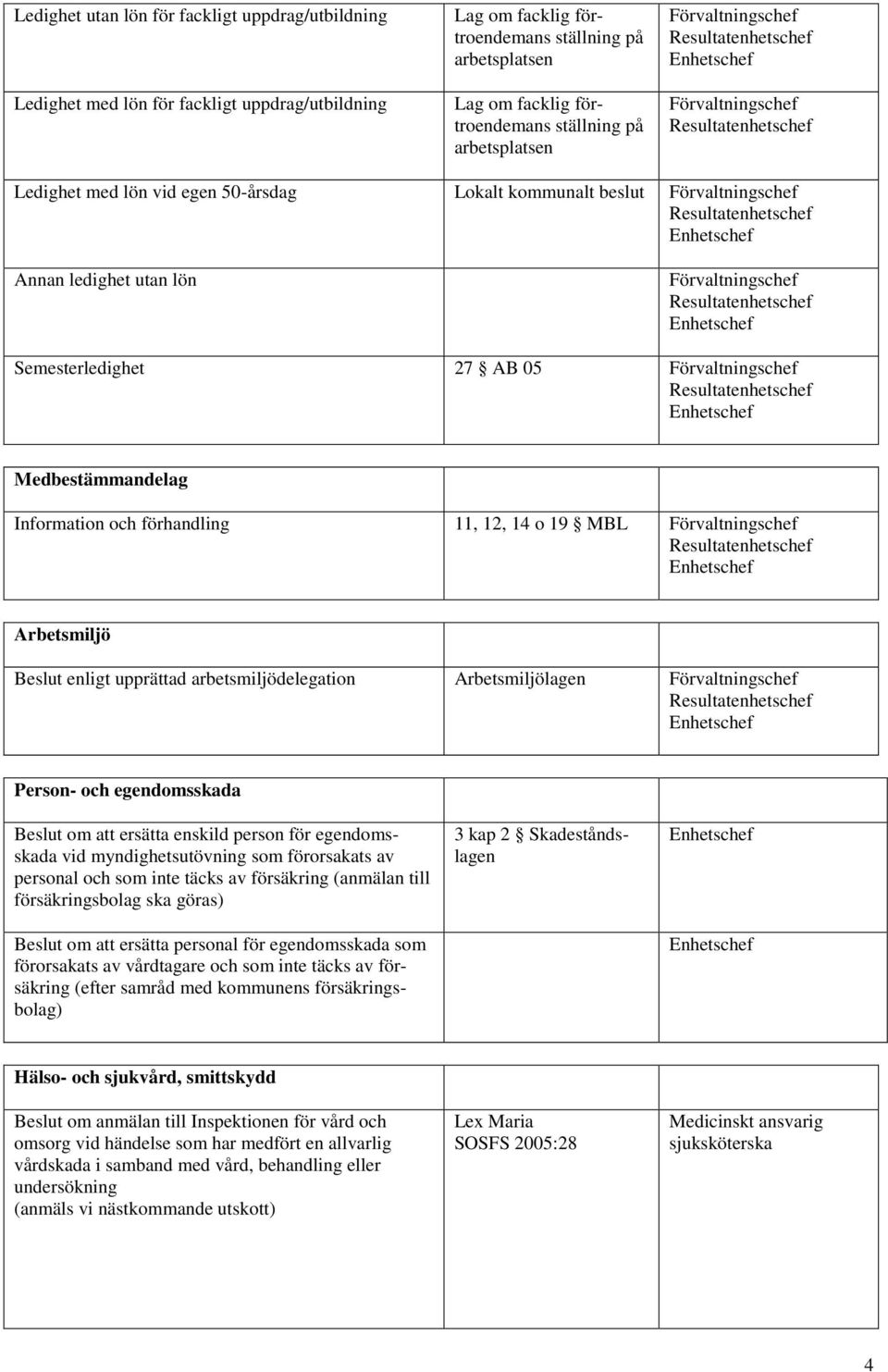 Förvaltningschef Medbestämmandelag Information och förhandling 11, 12, 14 o 19 MBL Förvaltningschef Arbetsmiljö Beslut enligt upprättad arbetsmiljödelegation Arbetsmiljölagen Förvaltningschef Person-