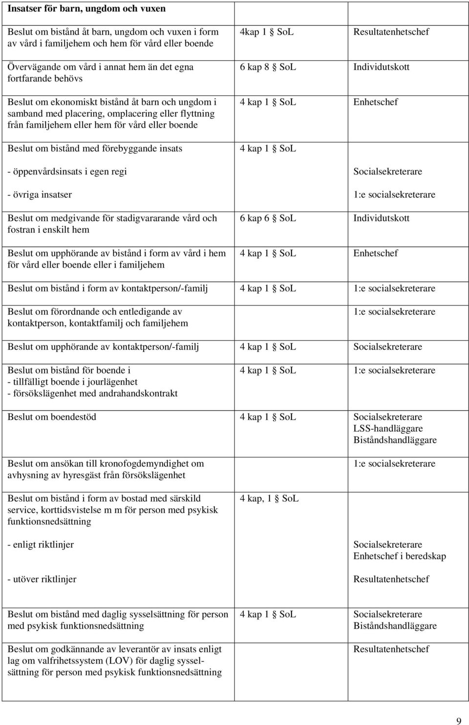 förebyggande insats - öppenvårdsinsats i egen regi - övriga insatser Beslut om medgivande för stadigvararande vård och fostran i enskilt hem Beslut om upphörande av bistånd i form av vård i hem för