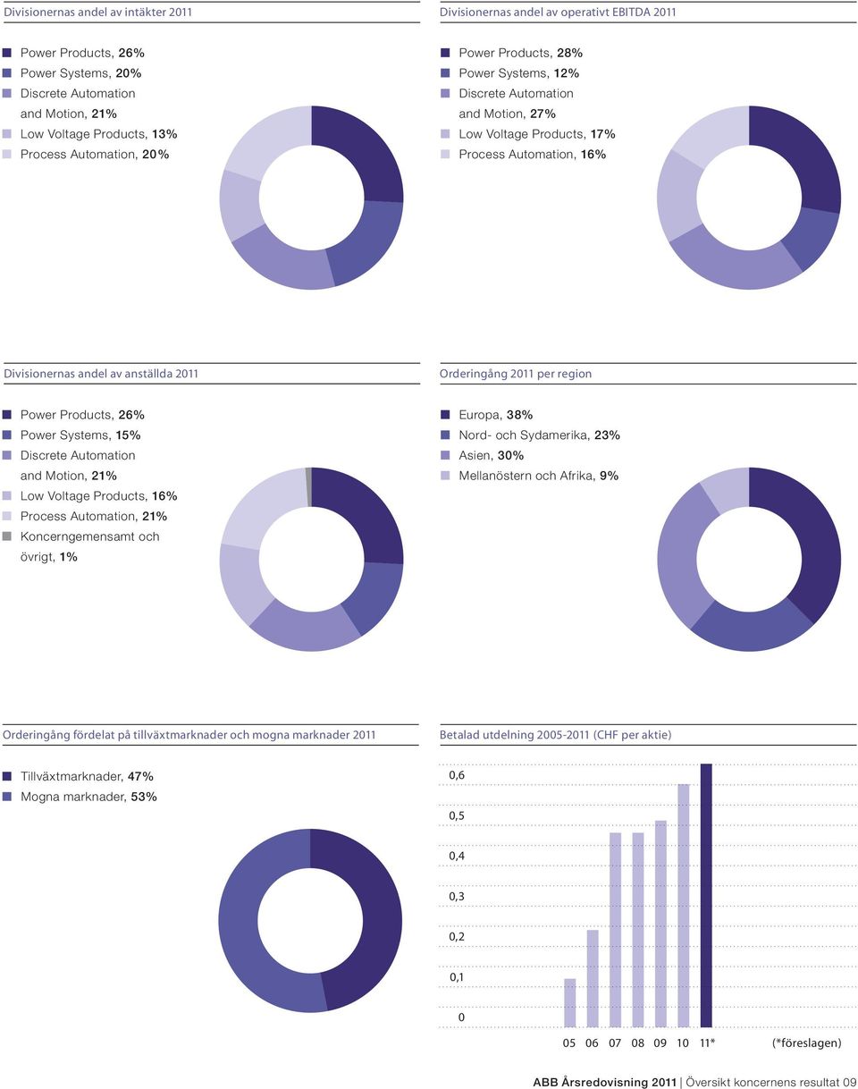 region Power Products, 26% Power Systems, 15% Discrete Automation and Motion, 21% Low Voltage Products, 16% Process Automation, 21% Koncerngemensamt och övrigt, 1% Europa, 38% Nord- och Sydamerika,