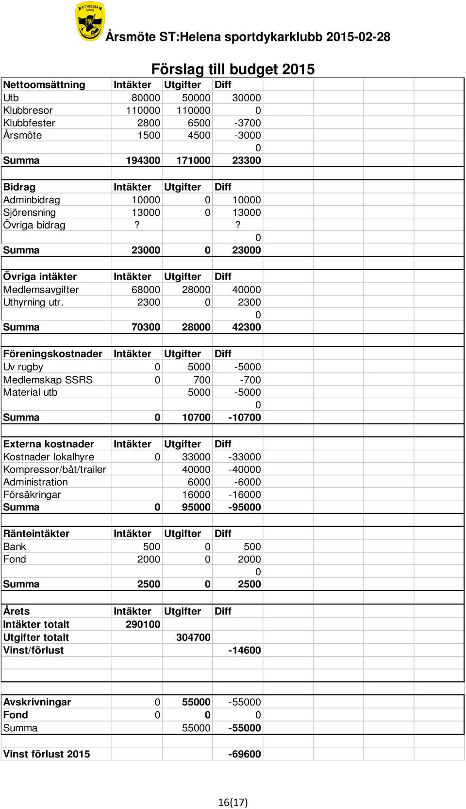 2300 0 2300 0 Summa 70300 28000 42300 Föreningskostnader Intäkter Utgifter Diff Uv rugby 0 5000-5000 Medlemskap SSRS 0 700-700 Material utb 5000-5000 0 Summa 0 10700-10700 Externa kostnader Intäkter