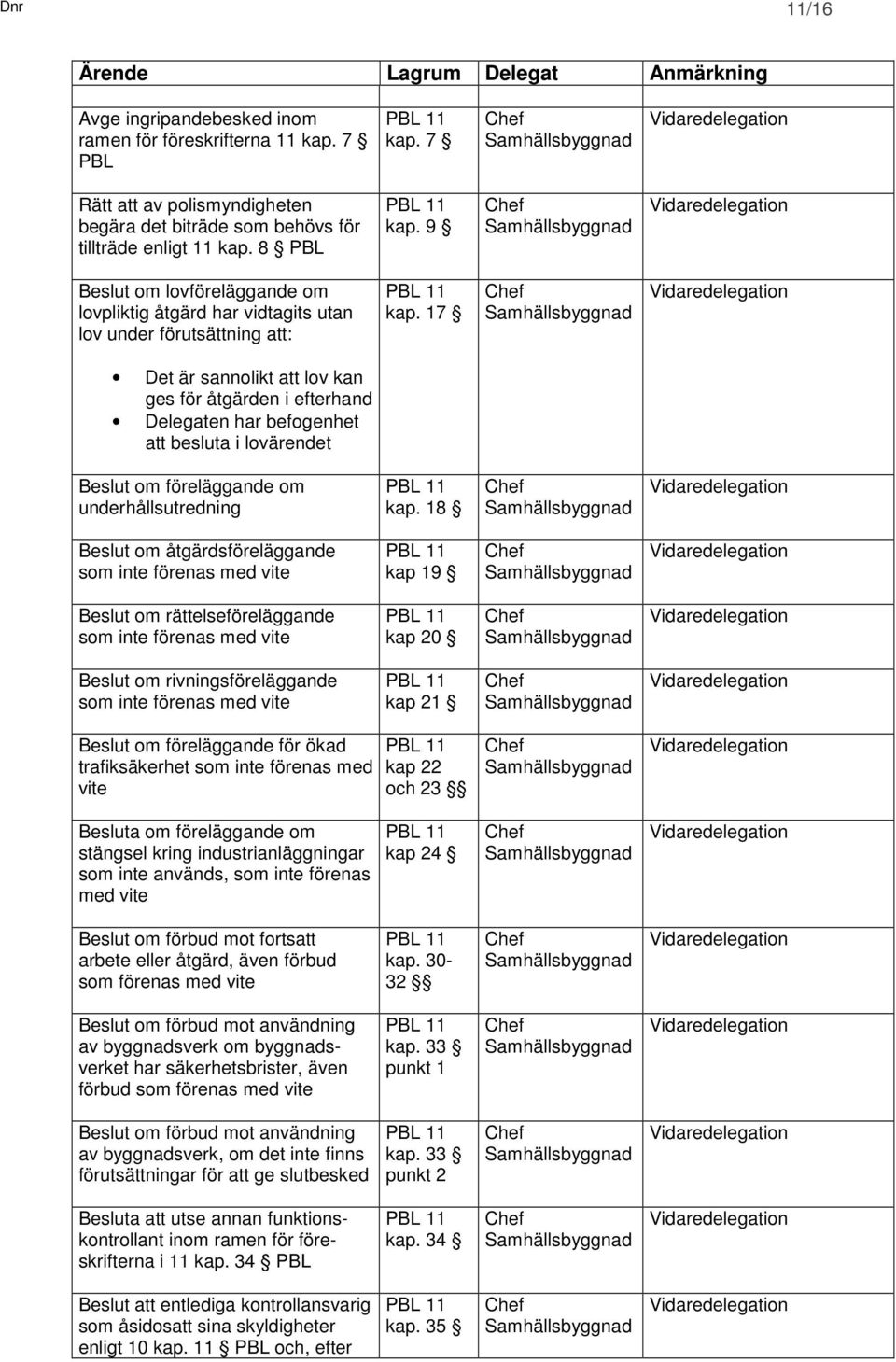 17 Det är sannolikt att lov kan ges för åtgärden i efterhand Delegaten har befogenhet att besluta i lovärendet Beslut om föreläggande om underhållsutredning kap.