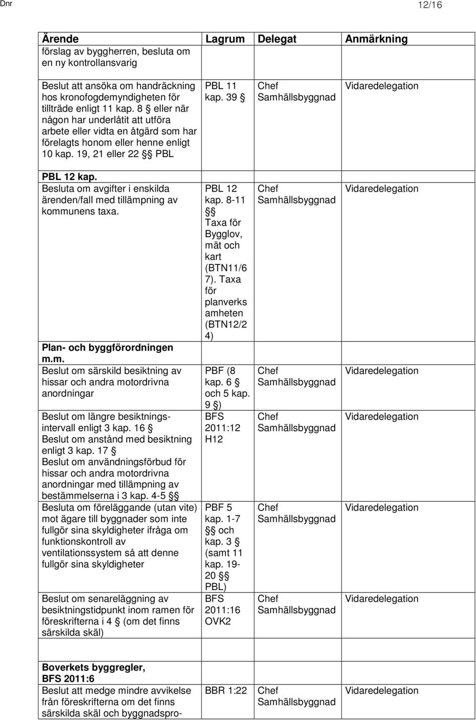 Besluta om avgifter i enskilda ärenden/fall med tillämpning av kommunens taxa. Plan- och byggförordningen m.m. Beslut om särskild besiktning av hissar och andra motordrivna anordningar Beslut om längre besiktningsintervall enligt 3 kap.