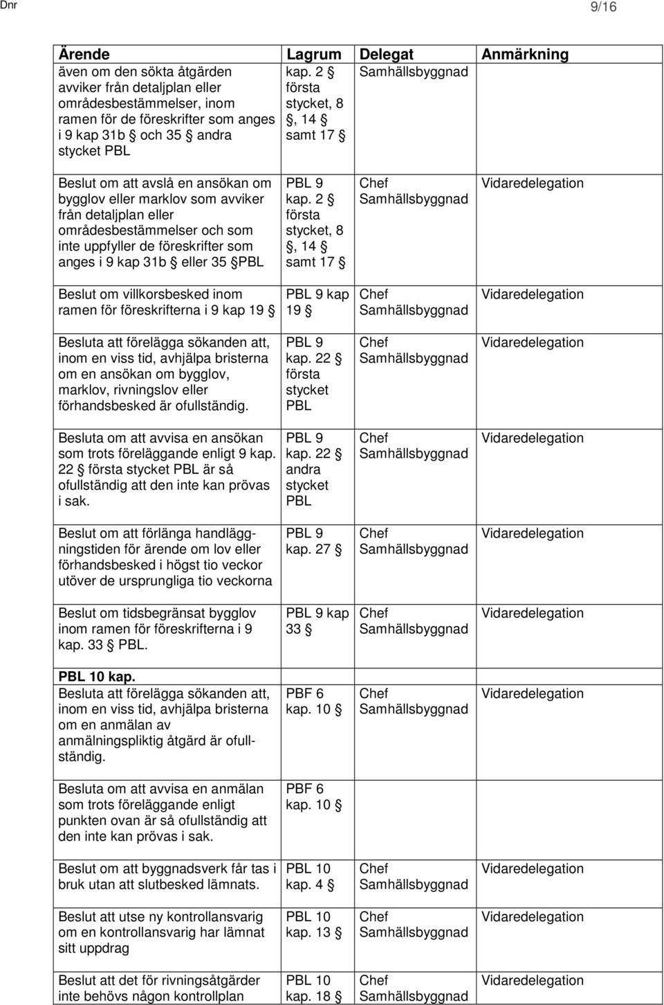 områdesbestämmelser och som inte uppfyller de föreskrifter som anges i 9 kap 31b eller 35 PBL PBL 9 kap.