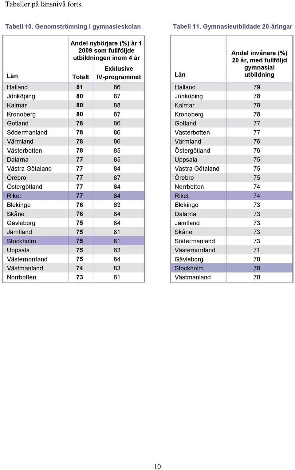 86 Halland 79 Jönköping 80 87 Jönköping 78 Kalmar 80 88 Kalmar 78 Kronoberg 80 87 Kronoberg 78 Gotland 78 86 Gotland 77 Södermanland 78 86 Västerbotten 77 Värmland 78 86 Värmland 76 Västerbotten 78