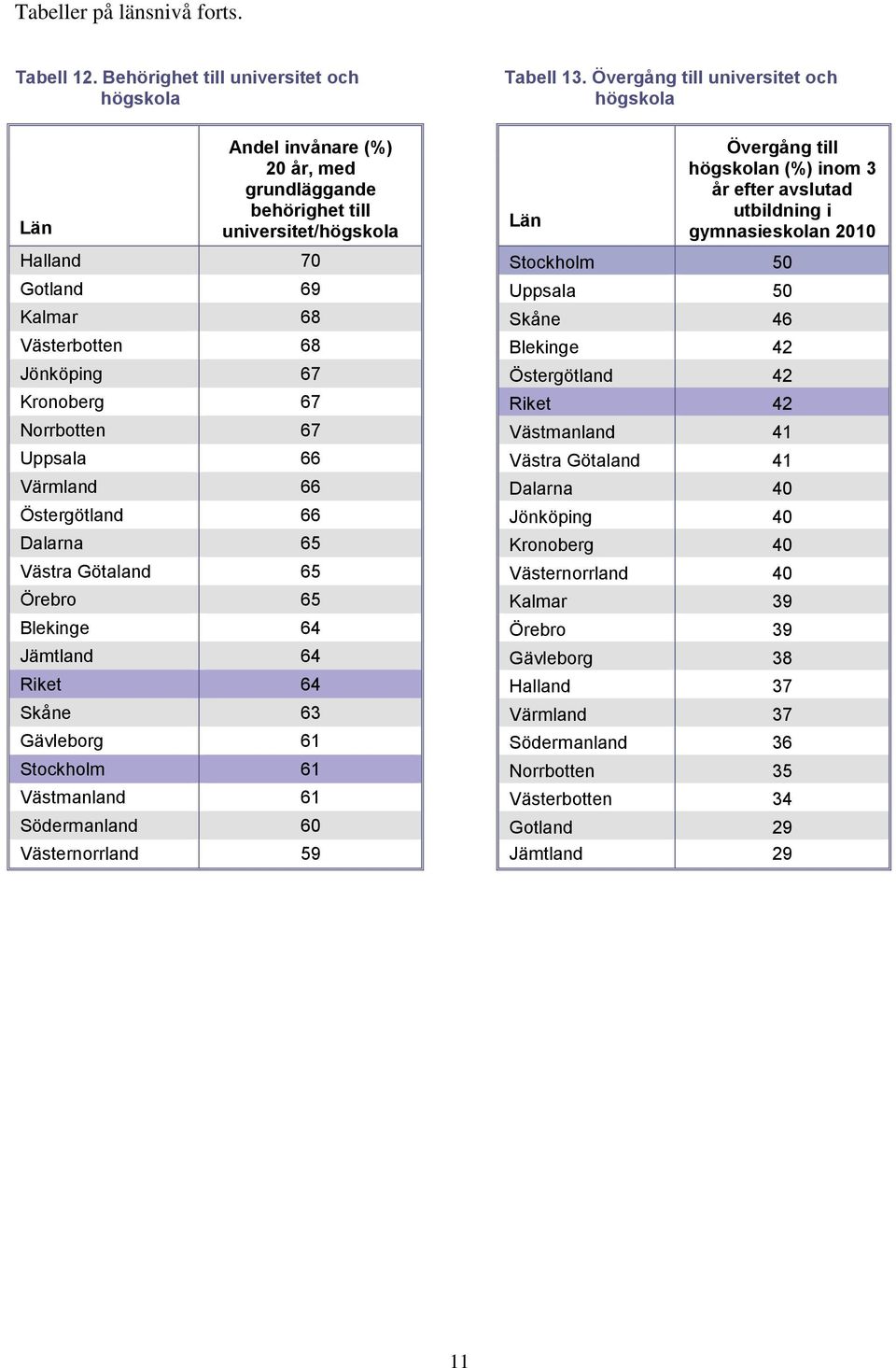 gymnasieskolan 2010 Halland 70 Stockholm 50 Gotland 69 Uppsala 50 Kalmar 68 Skåne 46 Västerbotten 68 Blekinge 42 Jönköping 67 Östergötland 42 Kronoberg 67 Riket 42 Norrbotten 67 Västmanland 41