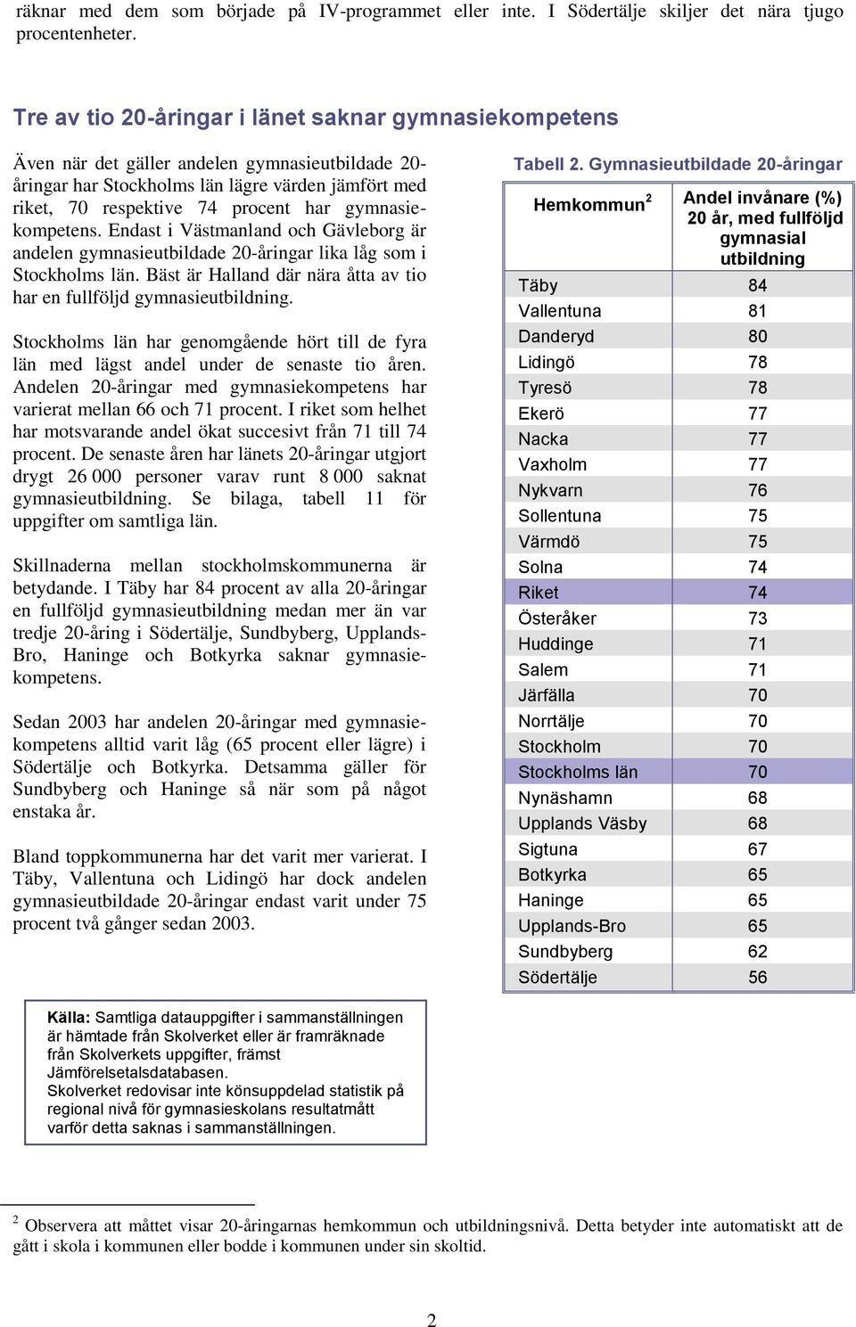 gymnasiekompetens. Endast i Västmanland och Gävleborg är andelen gymnasieutbildade 20-åringar lika låg som i Stockholms län. Bäst är Halland där nära åtta av tio har en fullföljd gymnasieutbildning.