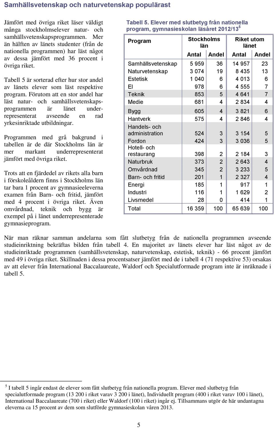 Tabell 5 är sorterad efter hur stor andel av länets elever som läst respektive program.