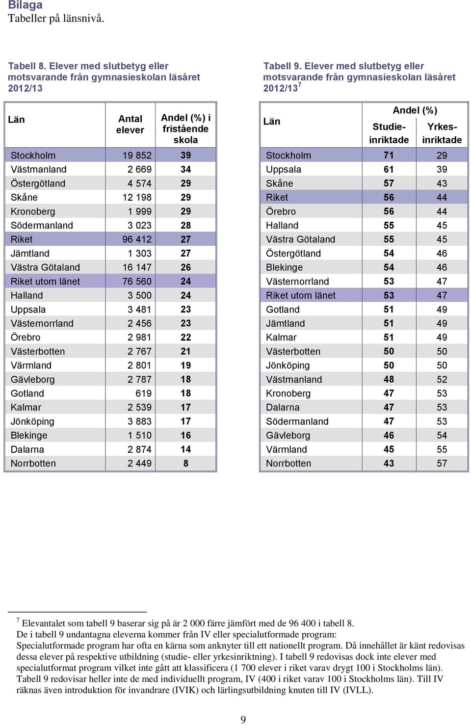 Västmanland 2 669 34 Uppsala 61 39 Östergötland 4 574 29 Skåne 57 43 Skåne 12 198 29 Riket 56 44 Kronoberg 1 999 29 Örebro 56 44 Södermanland 3 023 28 Halland 55 45 Riket 96 412 27 Västra Götaland 55