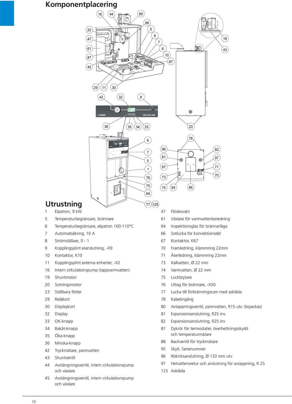 enherter, -X2 16 Intern cirkulationspump (tappvarmvatten) 19 Shuntmotor 20 Sotningsmotor 23 Ställbara fötter 29 Reläkort 30 Displaykort 32 Display 33 OK-knapp 34 Bakåt-knapp 35 Öka-knapp 36