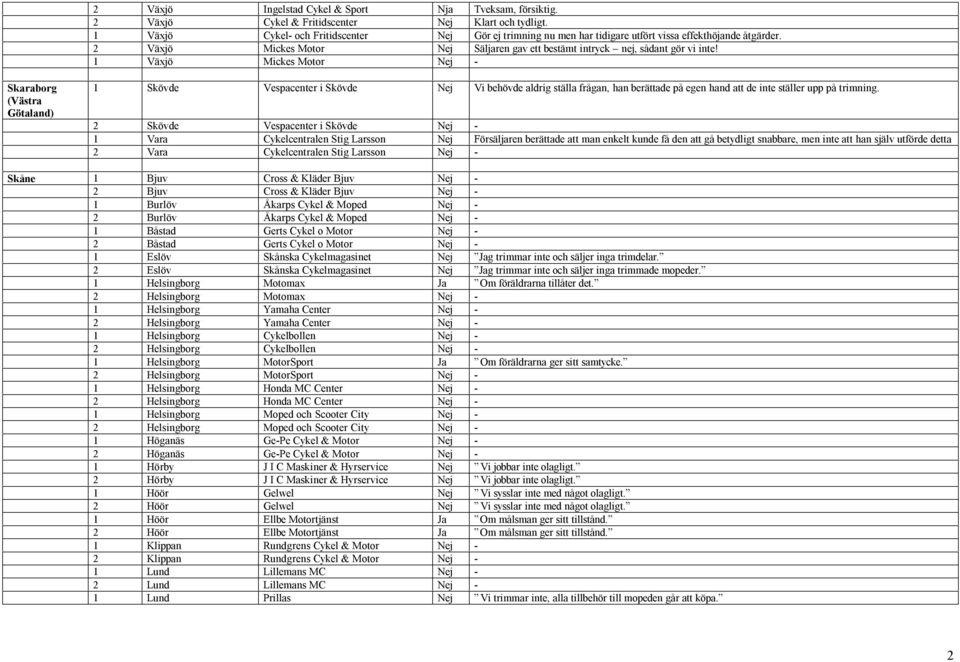 1 Växjö Mickes Motor Nej - Skaraborg (Västra Götaland) 1 Skövde Vespacenter i Skövde Nej Vi behövde aldrig ställa frågan, han berättade på egen hand att de inte ställer upp på trimning.