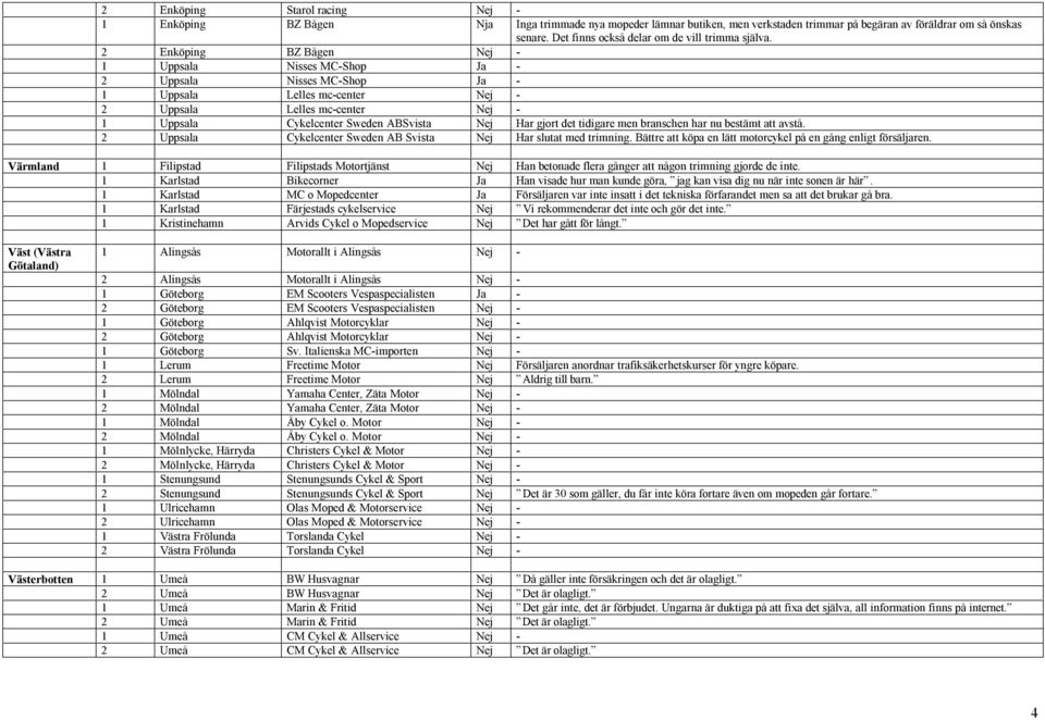 2 Enköping BZ Bågen Nej - 1 Uppsala Nisses MC-Shop Ja - 2 Uppsala Nisses MC-Shop Ja - 1 Uppsala Lelles mc-center Nej - 2 Uppsala Lelles mc-center Nej - 1 Uppsala Cykelcenter Sweden ABSvista Nej Har