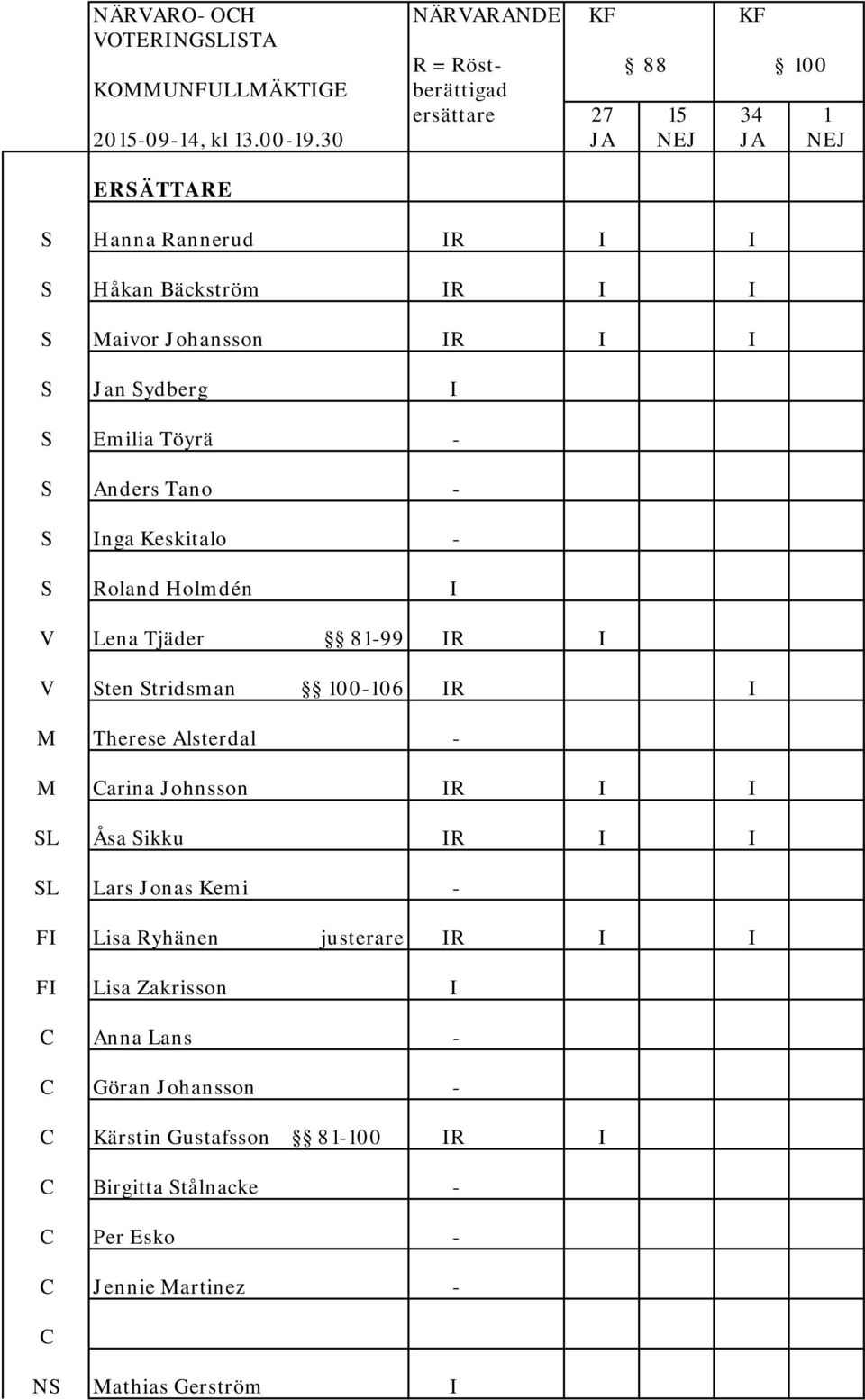 Keskitalo - S Roland Holmdén I V Lena Tjäder 81-99 IR I V Sten Stridsman 100-106 IR I M Therese Alsterdal - M Carina Johnsson IR I I SL Åsa Sikku IR I I SL Lars Jonas