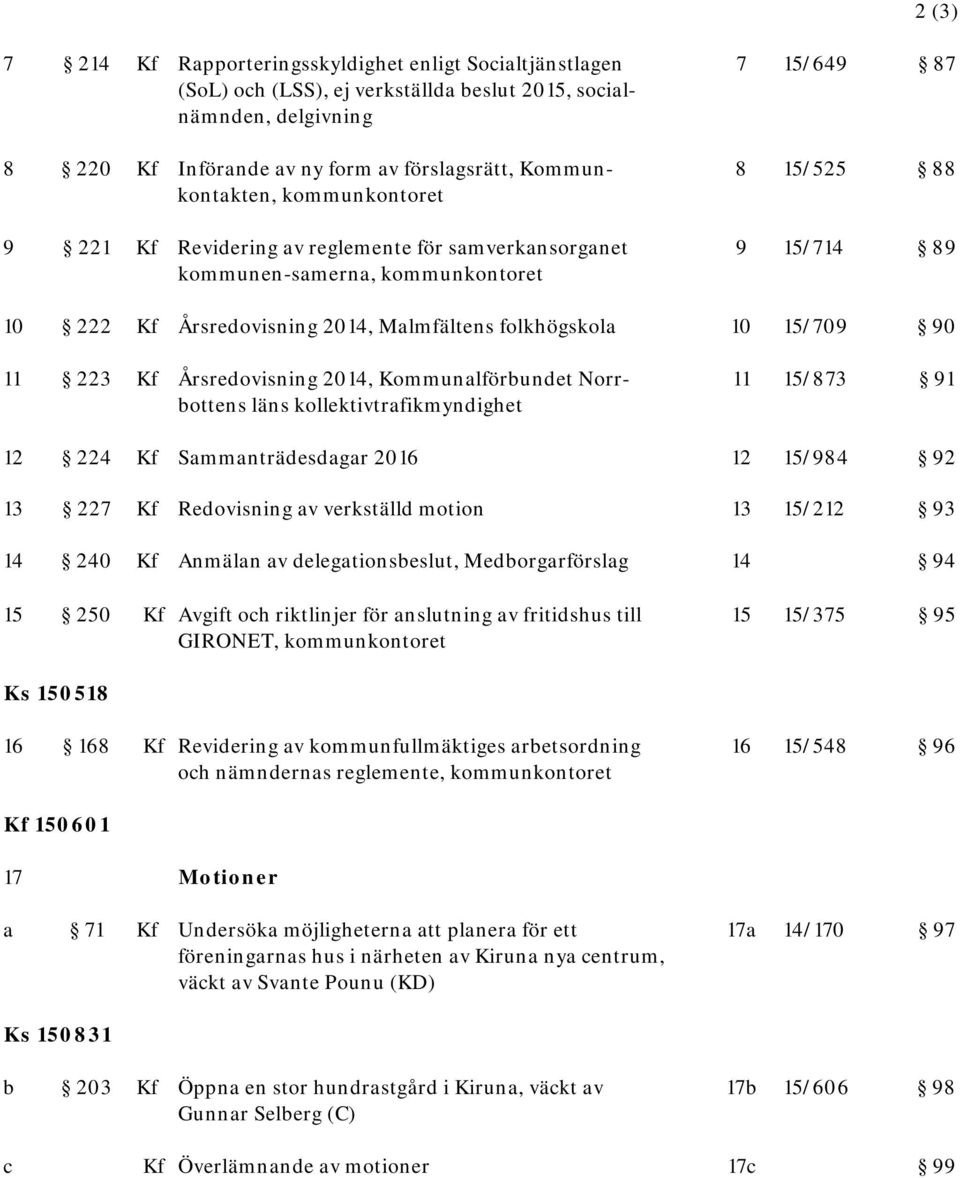 15/709 90 11 223 Kf Årsredovisning 2014, Kommunalförbundet Norr- 11 15/873 91 bottens läns kollektivtrafikmyndighet 12 224 Kf Sammanträdesdagar 2016 12 15/984 92 13 227 Kf Redovisning av verkställd